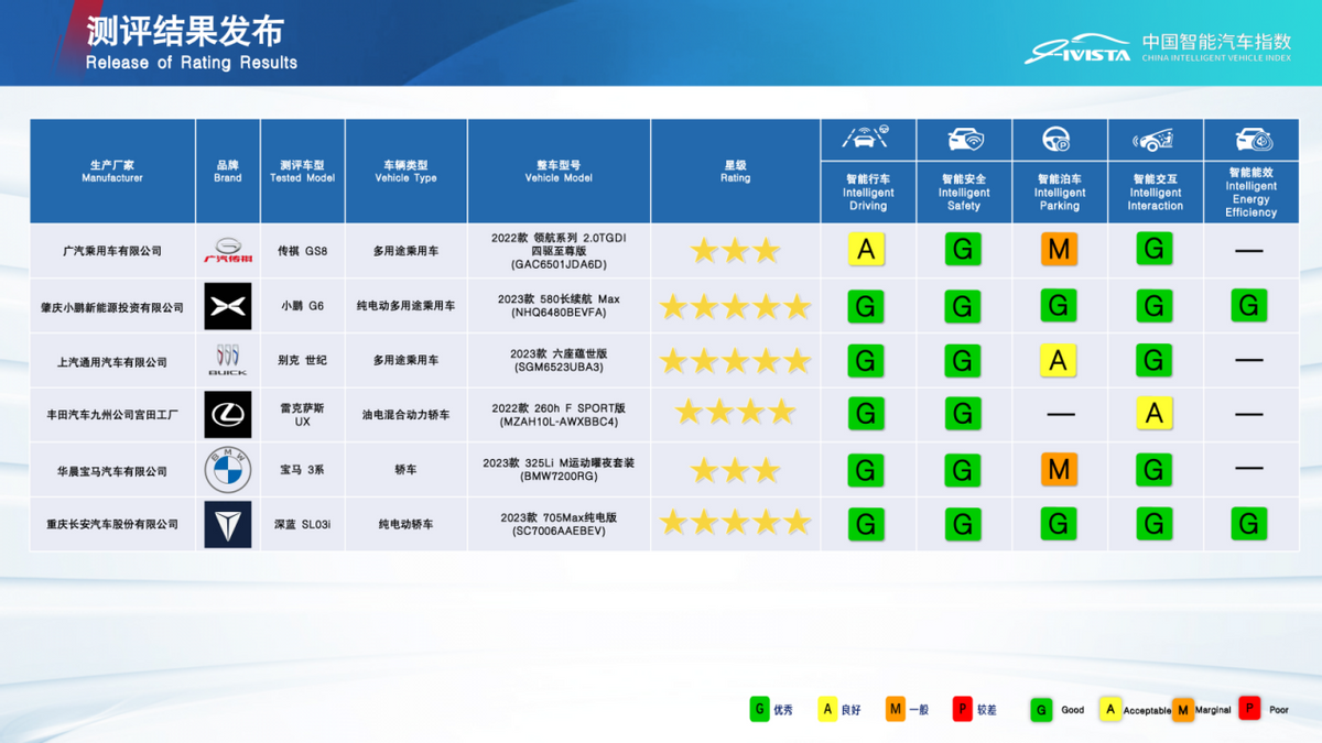 中国汽研发布最新智能指数及健康指数测评结果